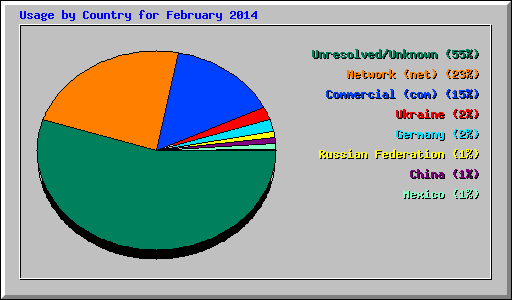 Usage by Country for February 2014