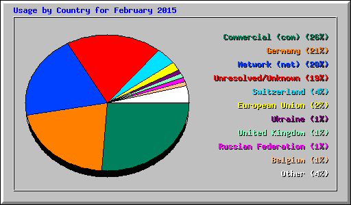 Usage by Country for February 2015