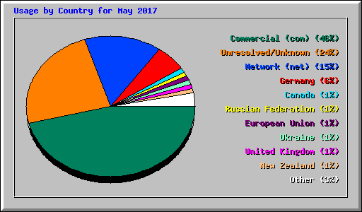 Usage by Country for May 2017