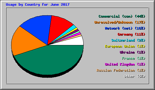 Usage by Country for June 2017