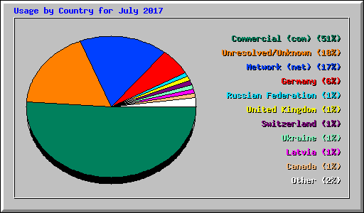 Usage by Country for July 2017