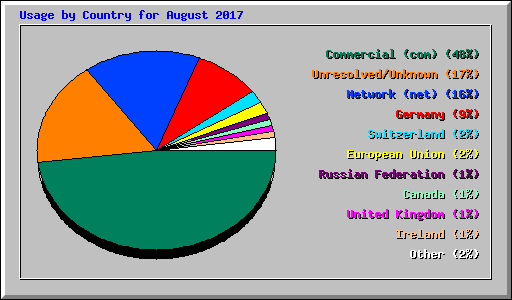 Usage by Country for August 2017