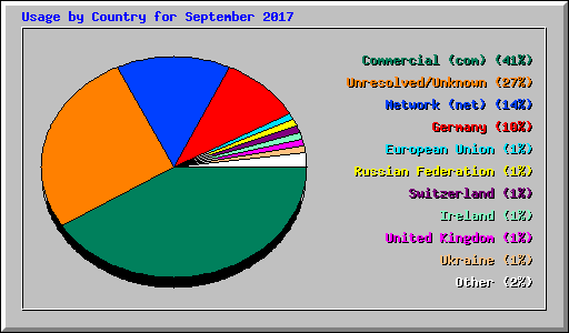 Usage by Country for September 2017