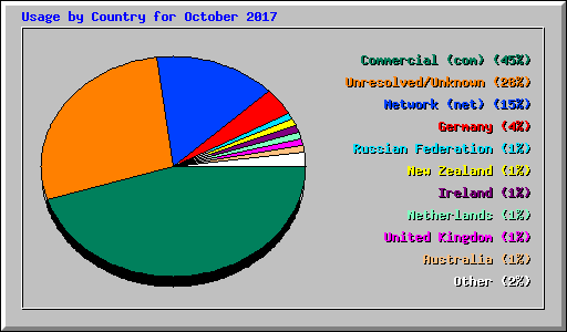 Usage by Country for October 2017