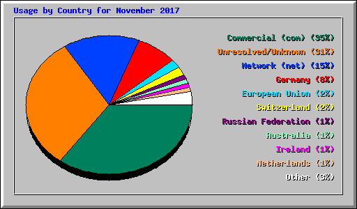 Usage by Country for November 2017