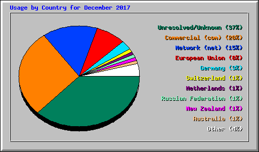 Usage by Country for December 2017