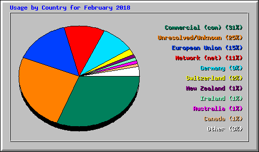 Usage by Country for February 2018