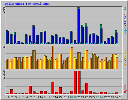 Daily usage for April 2009