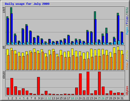 Daily usage for July 2009