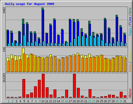 Daily usage for August 2009