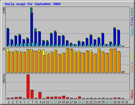 Daily usage for September 2009