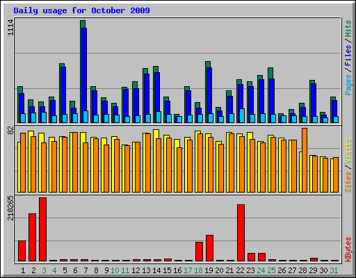 Daily usage for October 2009