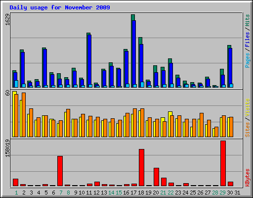 Daily usage for November 2009