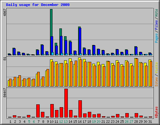 Daily usage for December 2009