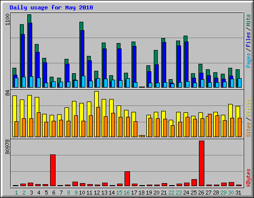 Daily usage for May 2010