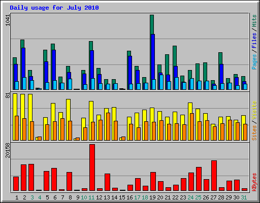 Daily usage for July 2010