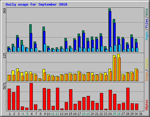 Daily usage for September 2010