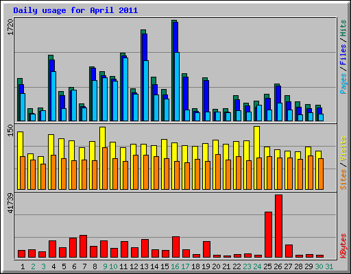 Daily usage for April 2011