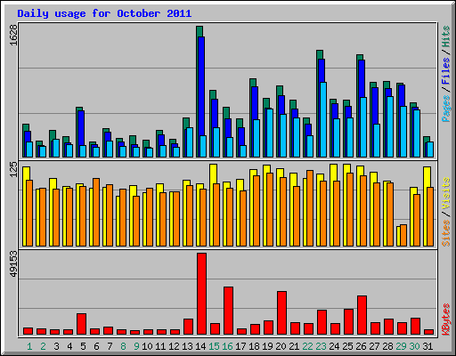 Daily usage for October 2011