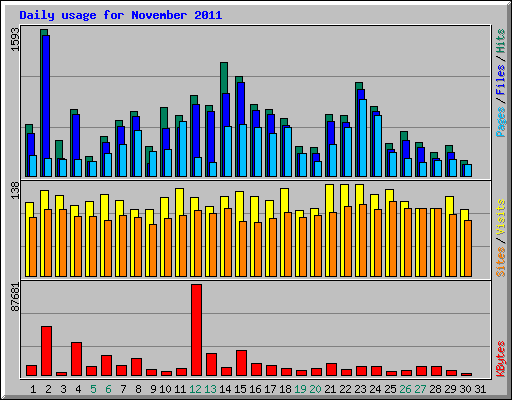 Daily usage for November 2011