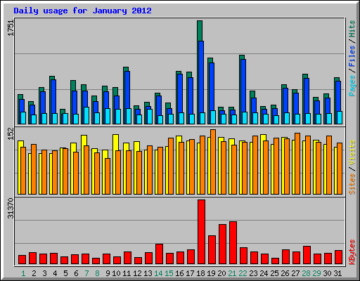 Daily usage for January 2012
