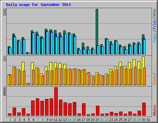 Daily usage for September 2013