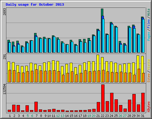 Daily usage for October 2013