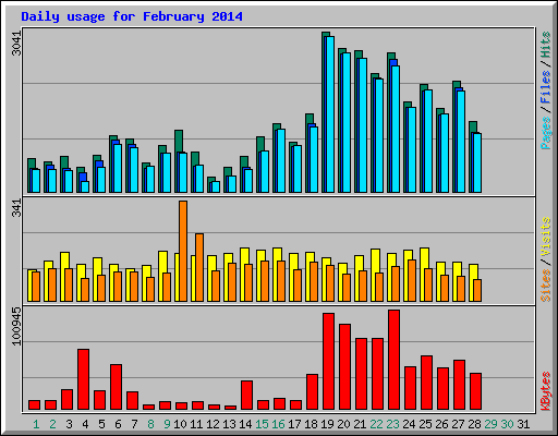 Daily usage for February 2014