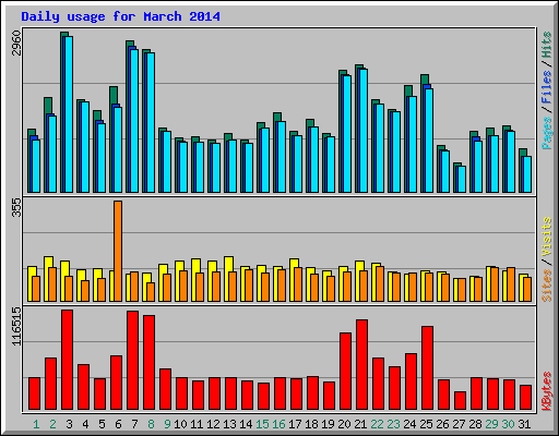 Daily usage for March 2014