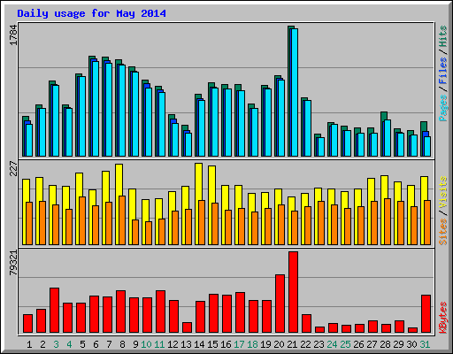 Daily usage for May 2014