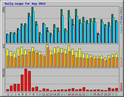Daily usage for May 2015