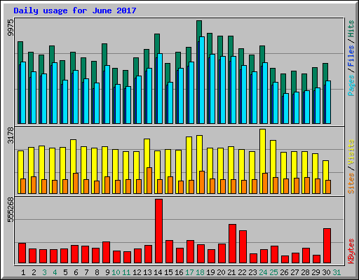 Daily usage for June 2017