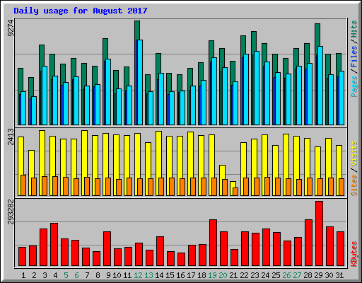 Daily usage for August 2017