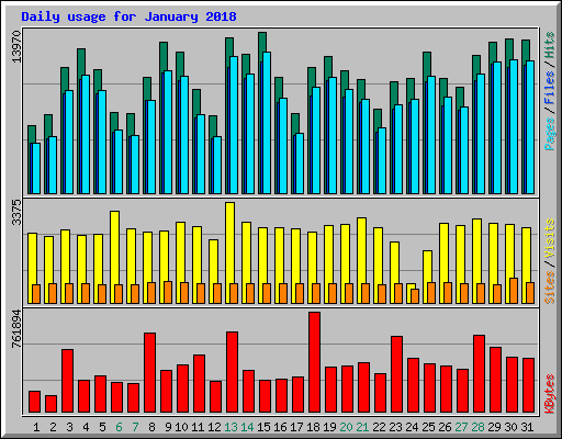 Daily usage for January 2018