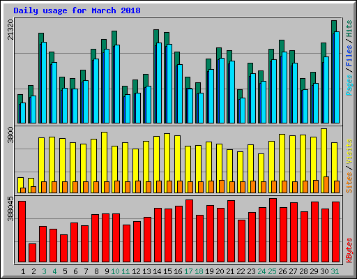 Daily usage for March 2018
