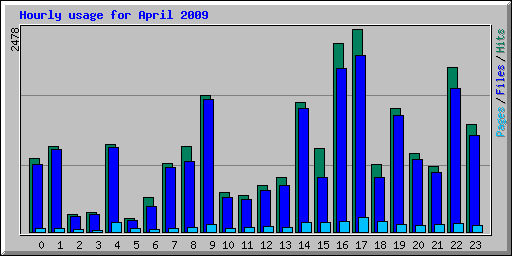 Hourly usage for April 2009