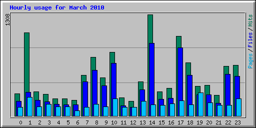 Hourly usage for March 2010