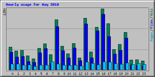 Hourly usage for May 2010