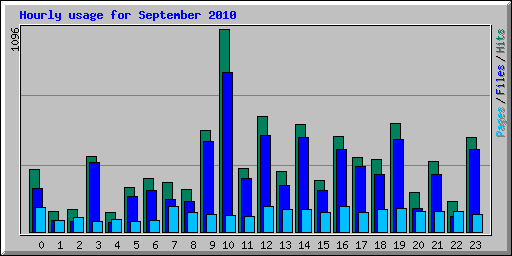 Hourly usage for September 2010