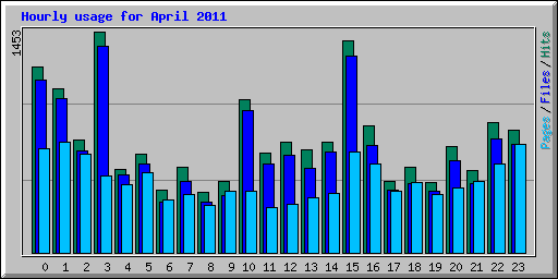 Hourly usage for April 2011
