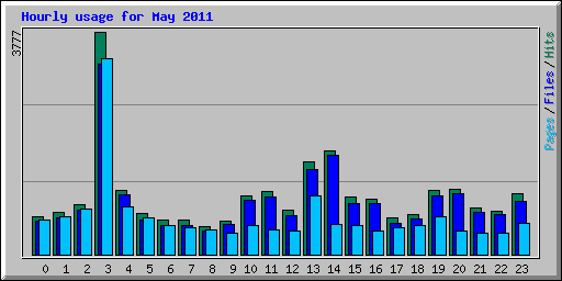 Hourly usage for May 2011