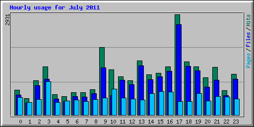 Hourly usage for July 2011