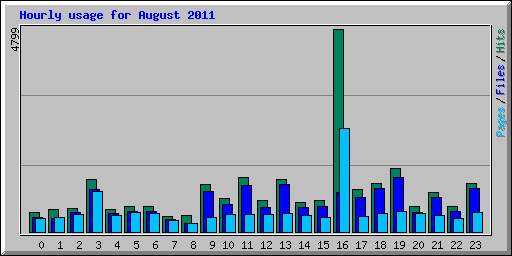 Hourly usage for August 2011
