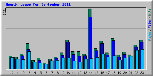 Hourly usage for September 2011