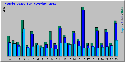 Hourly usage for November 2011