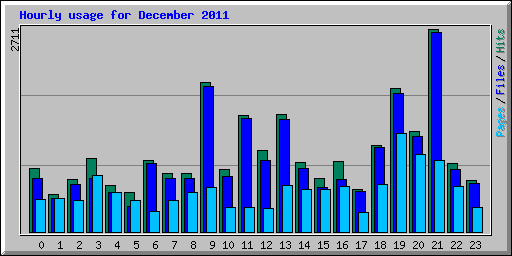 Hourly usage for December 2011