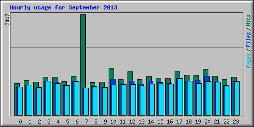Hourly usage for September 2013