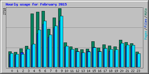 Hourly usage for February 2015