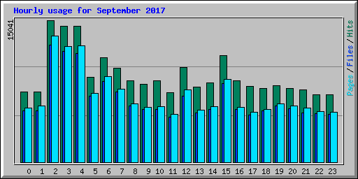 Hourly usage for September 2017