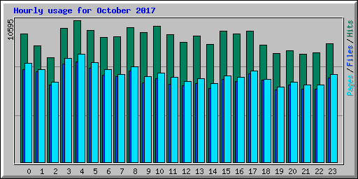 Hourly usage for October 2017